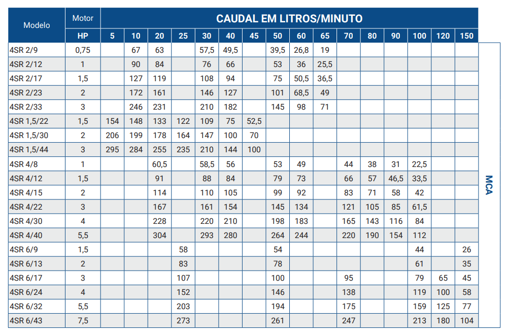4SR eletrobomba furo Pedrollo c/motor Ture
