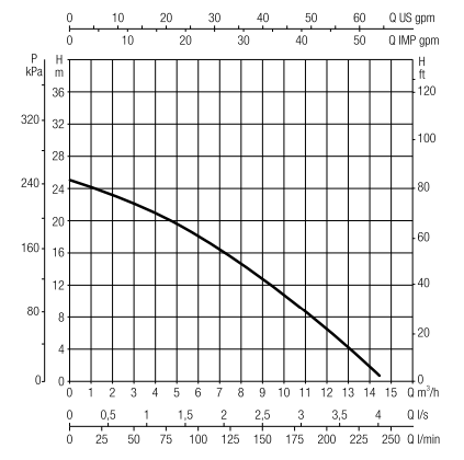 Eletrobomba FEKA VS GRINDER 1000 c/triturador DAB