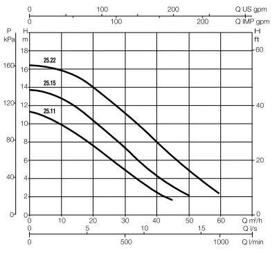 Eletrobomba FEKA FXV DAB
