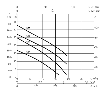 Eletrobomba GRINDER FX DAB