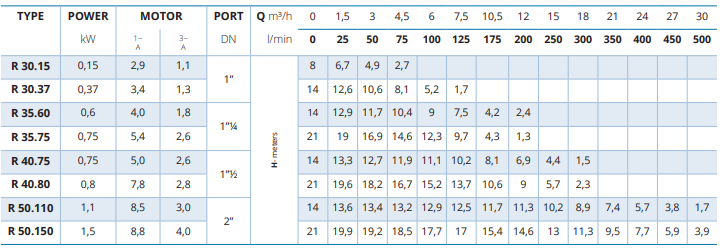 DRENO R Eletrobomba submersível águas limpas Oliju