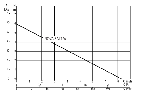 NOVA SALT W M-A eletrobomba submersível águas limpas DAB