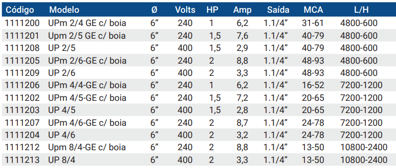 UP eletrobomba poço Pedrollo