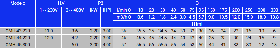CMH Eletrobomba superfície Oliju até 22m3/h