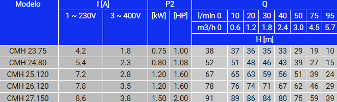 CMH Eletrobomba superfície Oliju até 7m3/h