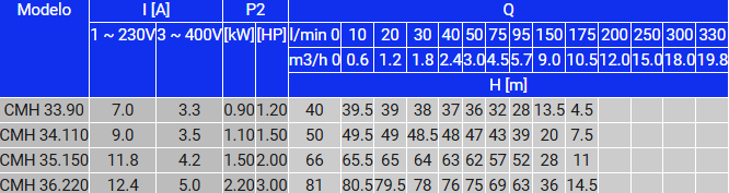 CMH eletrobomba superfície Oliju até 10.5m3/h
