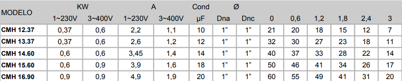 CMH Eletrobomba superfície Oliju até 3.8m3/h